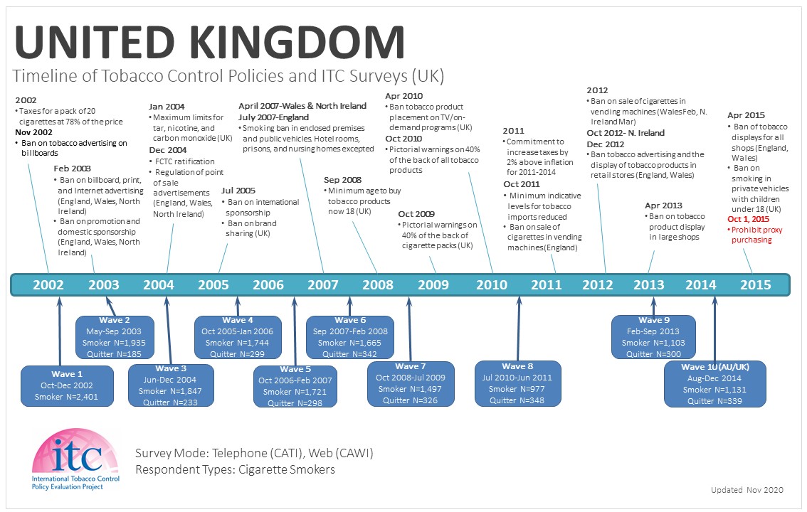 United Kingdom ITC Project